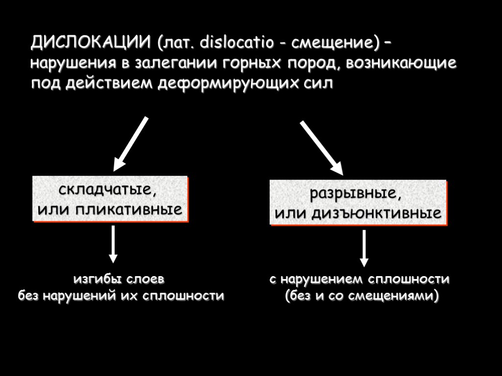 ДИСЛОКАЦИИ (лат. dislocatio - смещение) – нарушения в залегании горных пород, возникающие под действием